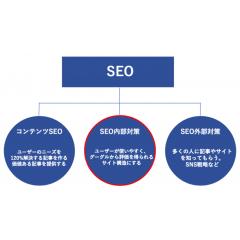 サイト上位検索の内部SEO施策でアクセス増で売り上げUP！売れるサイトへ改善する。 1